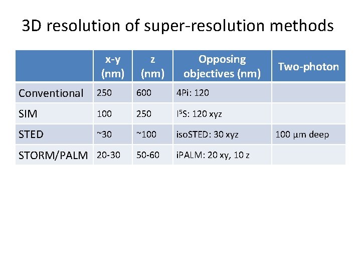 3 D resolution of super-resolution methods x-y (nm) z (nm) Opposing objectives (nm) Conventional