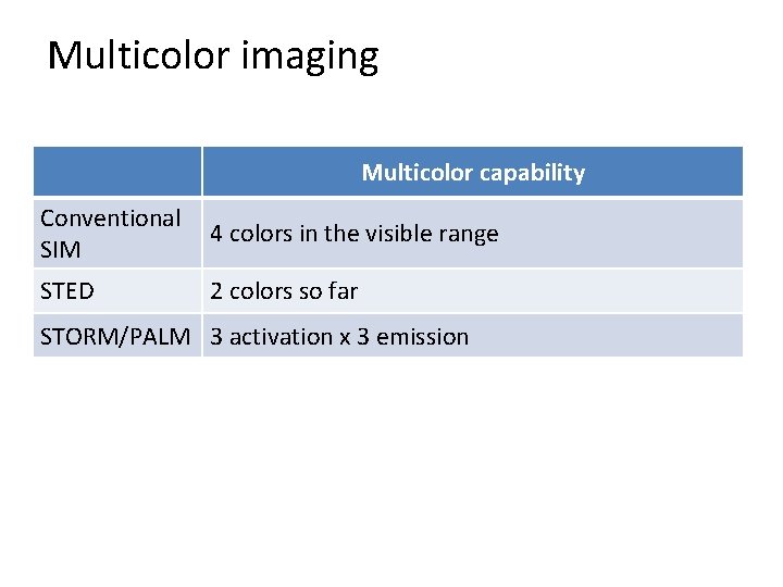Multicolor imaging Multicolor capability Conventional SIM 4 colors in the visible range STED 2