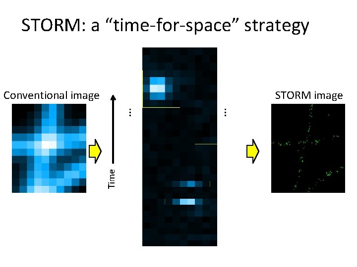 STORM: a “time-for-space” strategy Time … STORM image … Conventional image 