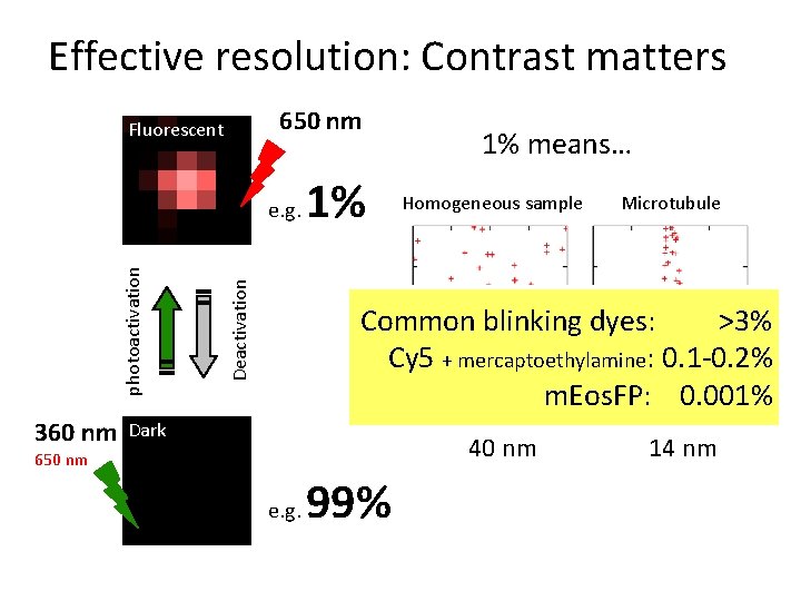 Effective resolution: Contrast matters 650 nm Fluorescent 360 nm Deactivation photoactivation e. g. 1%