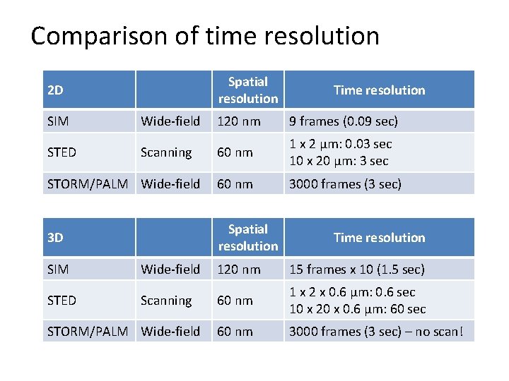 Comparison of time resolution Spatial resolution 2 D Time resolution SIM Wide-field 120 nm