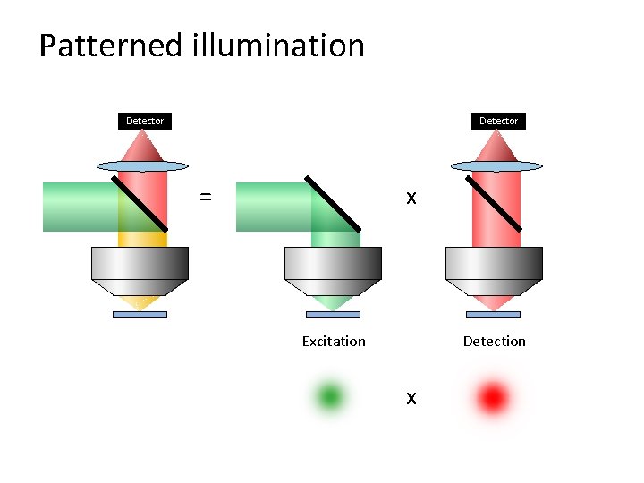 Patterned illumination Detector = x Excitation Detection x 