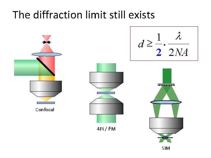 The diffraction limit still exists 1 l d³ 2 2 NA · Confocal 4