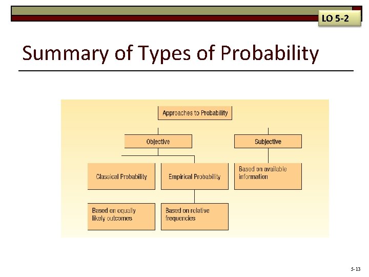 LO 5 -2 Summary of Types of Probability 5 -13 