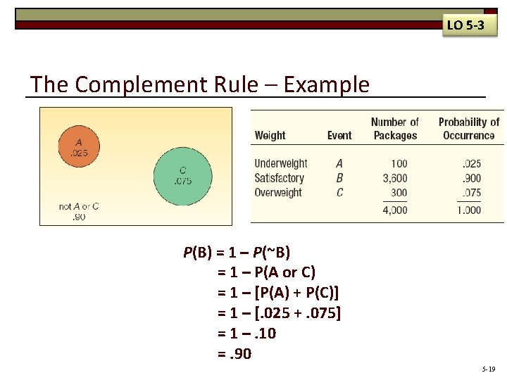 LO 5 -3 The Complement Rule – Example P(B) = 1 – P(~B) =