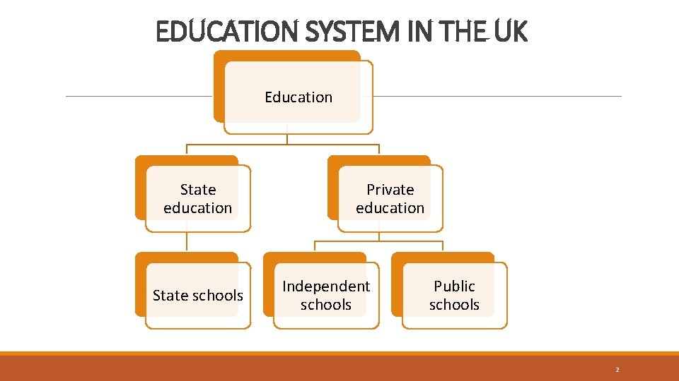 EDUCATION SYSTEM IN THE UK Education State education State schools Private education Independent schools