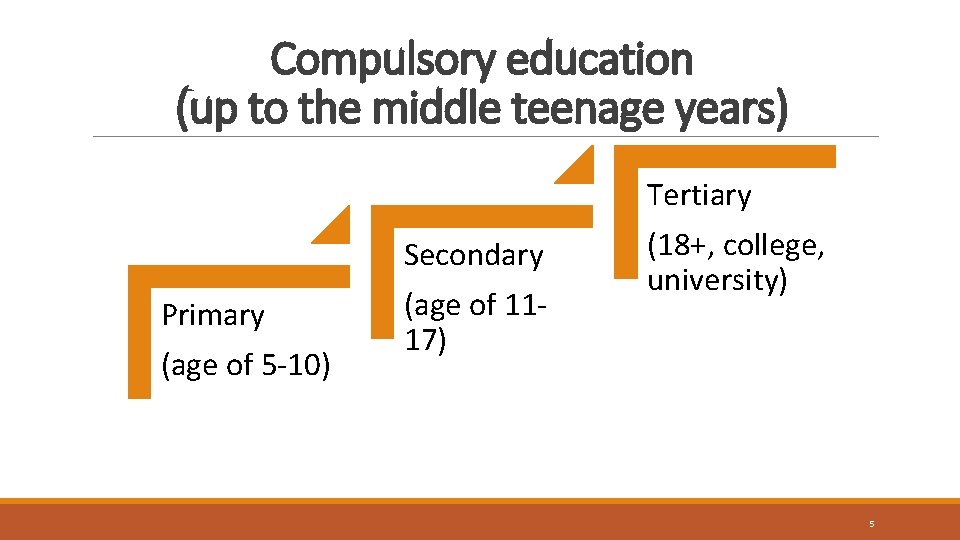 Compulsory education (up to the middle teenage years) Primary (age of 5 -10) Secondary