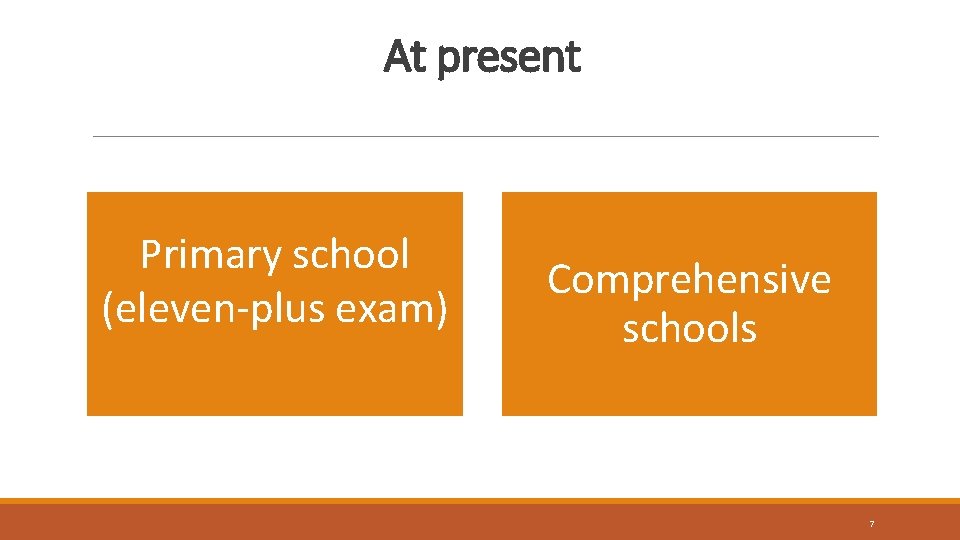 At present Primary school (eleven-plus exam) Comprehensive schools 7 