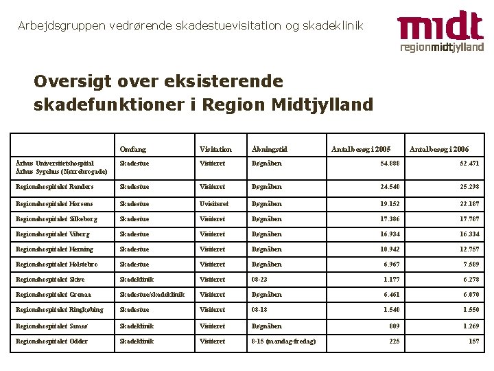 Arbejdsgruppen vedrørende skadestuevisitation og skadeklinik Oversigt over eksisterende skadefunktioner i Region Midtjylland Omfang Visitation