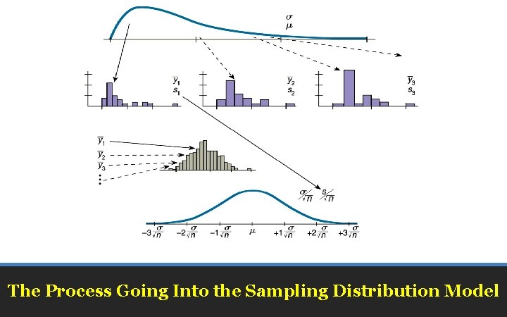 The Process Going Into the Sampling Distribution Model 