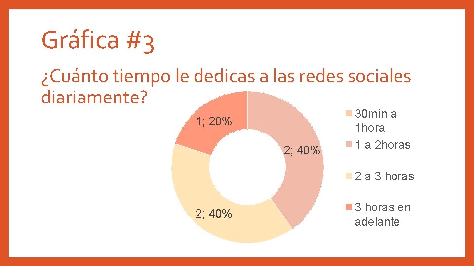 Gráfica #3 ¿Cuánto tiempo le dedicas a las redes sociales diariamente? 1; 20% 2;