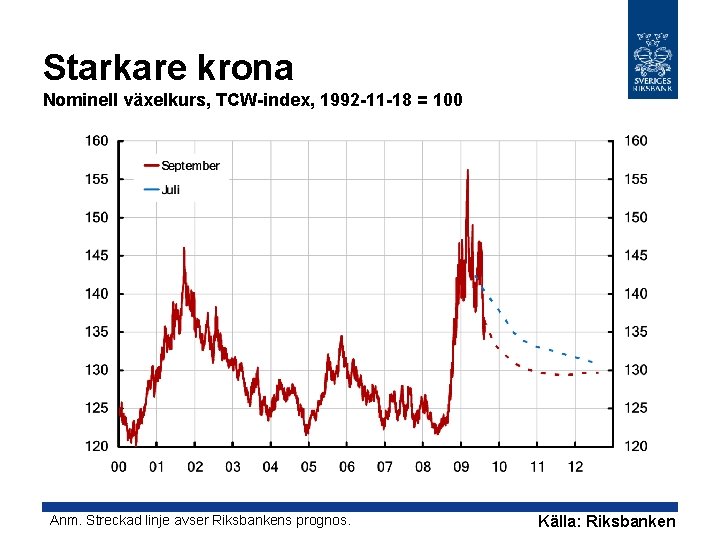 Starkare krona Nominell växelkurs, TCW-index, 1992 -11 -18 = 100 Anm. Streckad linje avser