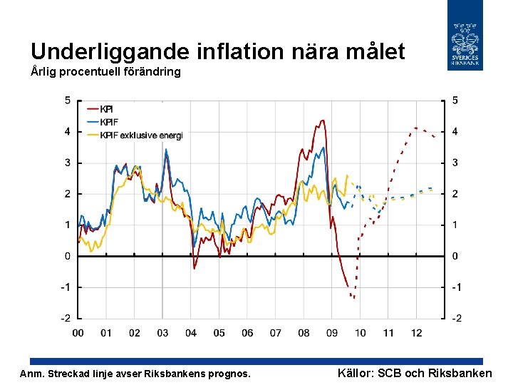 Underliggande inflation nära målet Årlig procentuell förändring Anm. Streckad linje avser Riksbankens prognos. Källor: