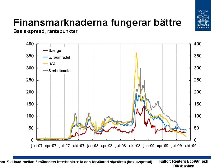 Finansmarknaderna fungerar bättre Basis-spread, räntepunkter nm. Skillnad mellan 3 månaders interbankränta och förväntad styrränta