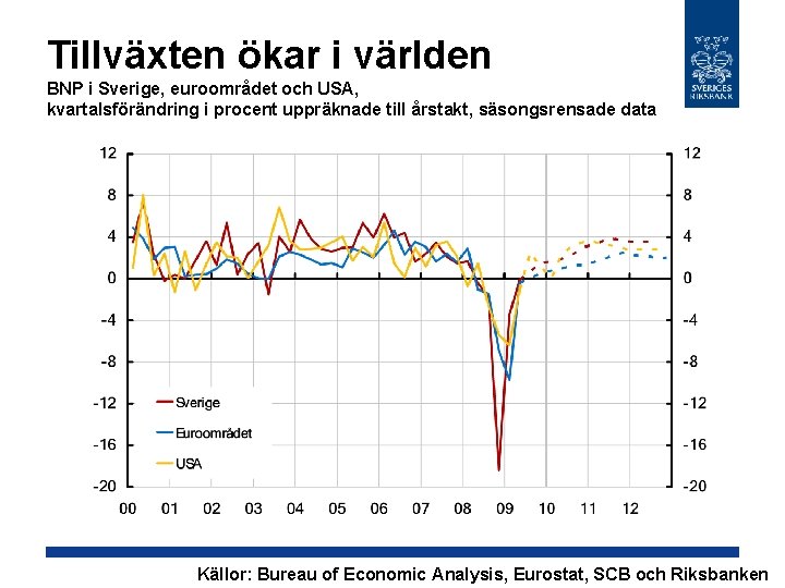 Tillväxten ökar i världen BNP i Sverige, euroområdet och USA, kvartalsförändring i procent uppräknade