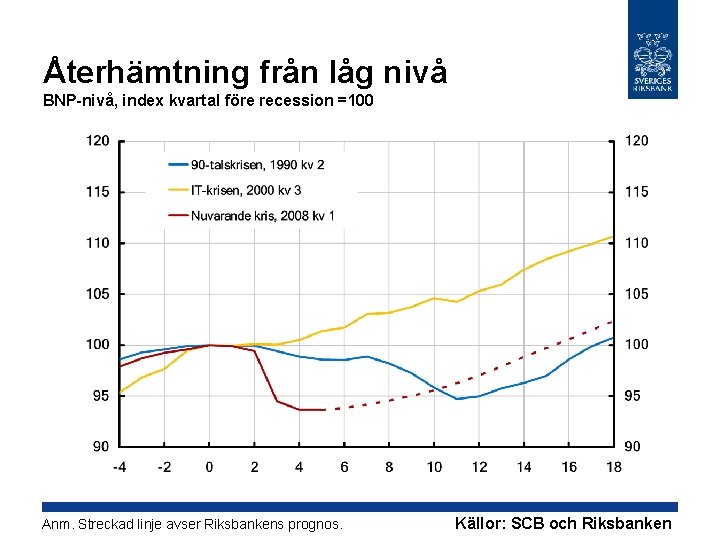 Återhämtning från låg nivå BNP-nivå, index kvartal före recession =100 Anm. Streckad linje avser