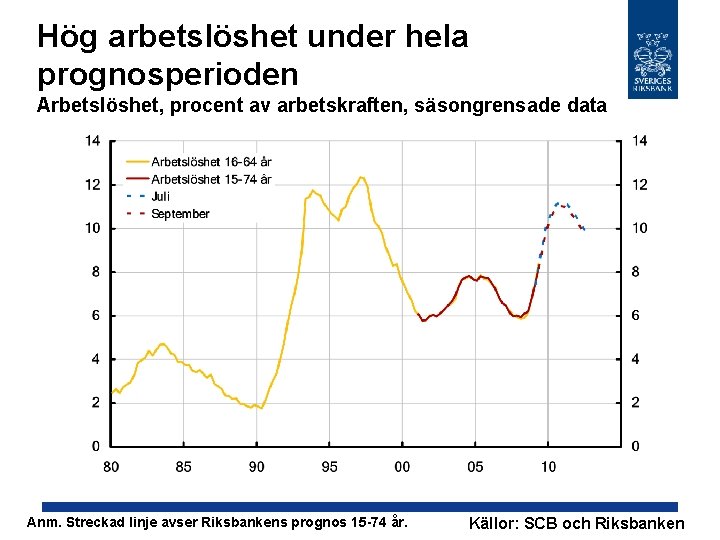 Hög arbetslöshet under hela prognosperioden Arbetslöshet, procent av arbetskraften, säsongrensade data Anm. Streckad linje