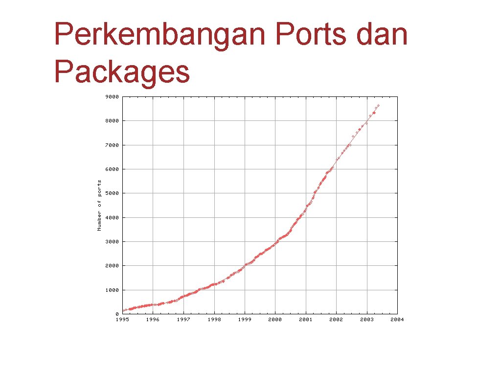 Perkembangan Ports dan Packages 