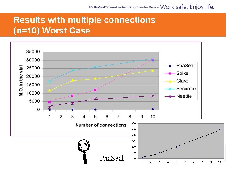 Results with multiple connections (n=10) Worst Case Pha. Seal 