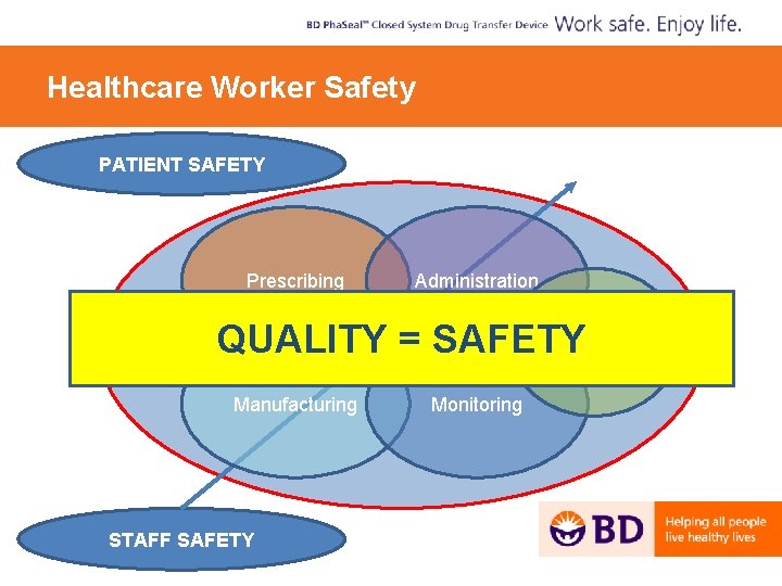 Healthcare Worker Safety PATIENT SAFETY Prescribing Administration Dispensing Information QUALITY = SAFETY Manufacturing STAFF