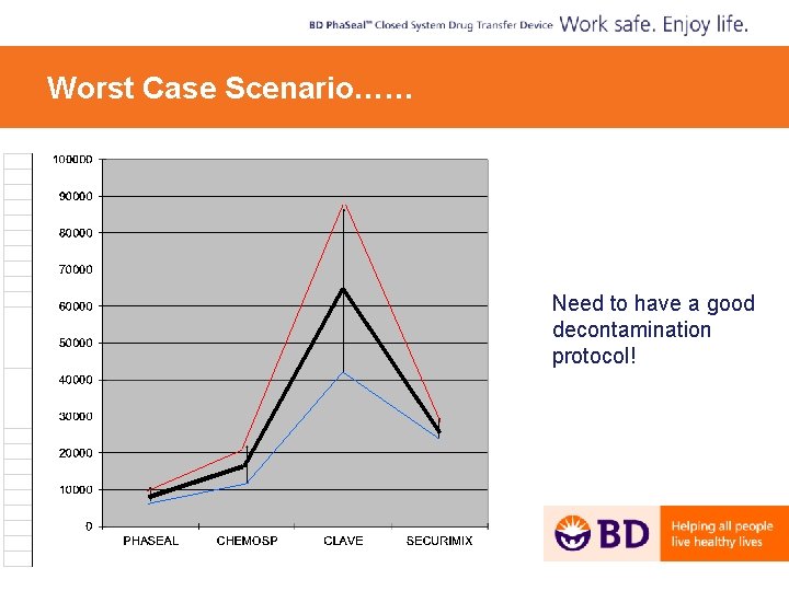 Worst Case Scenario…… § Need to have a good decontamination protocol! 