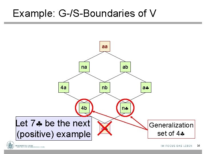 Example: G-/S-Boundaries of V aa na 4 a ab nb 4 b Let 7