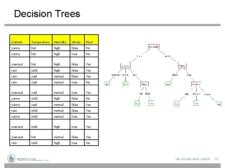 Decision Trees Outlook Temperature Humidity Windy Play? sunny hot high false No sunny hot