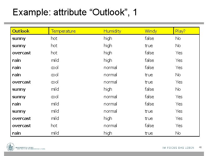 Example: attribute “Outlook”, 1 Outlook Temperature Humidity Windy Play? sunny hot high false No