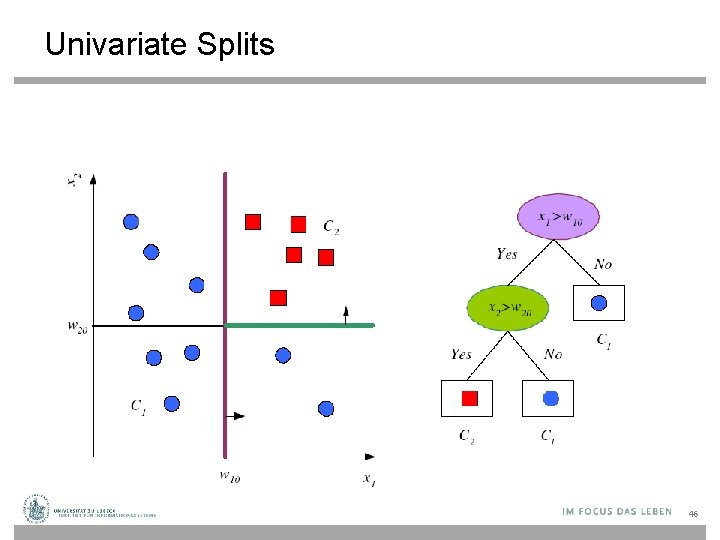 Univariate Splits 46 