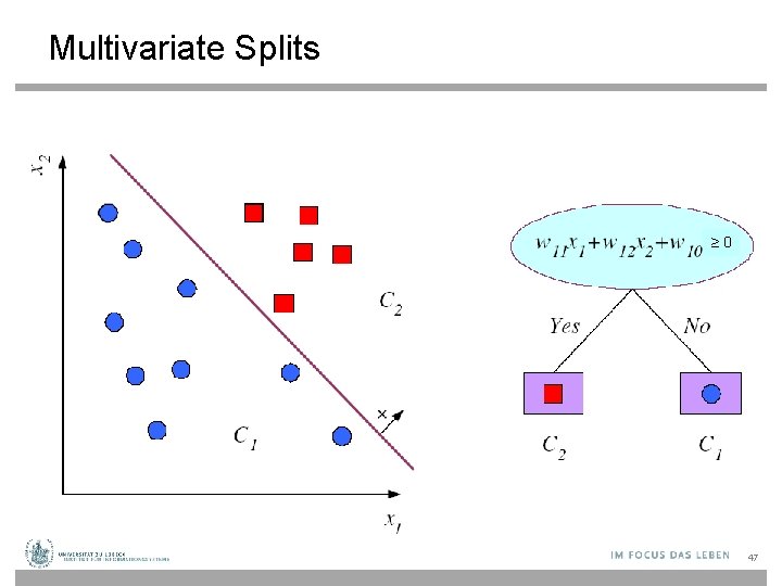 Multivariate Splits ≥ 0 47 