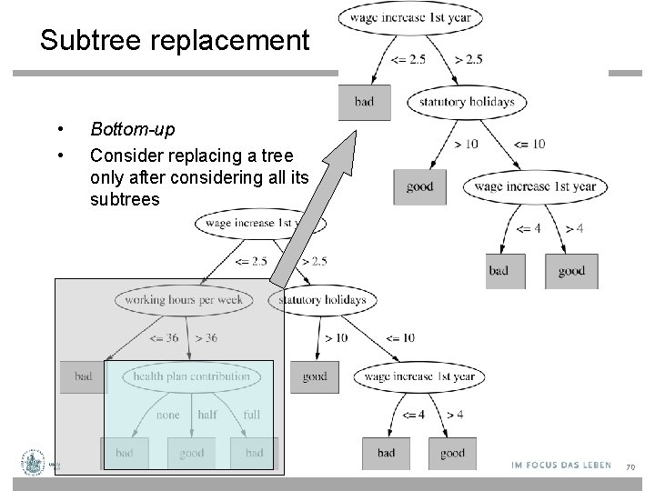 Subtree replacement • • Bottom-up Consider replacing a tree only after considering all its