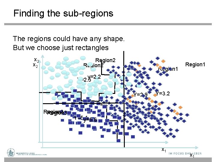 Finding the sub-regions The regions could have any shape. But we choose just rectangles