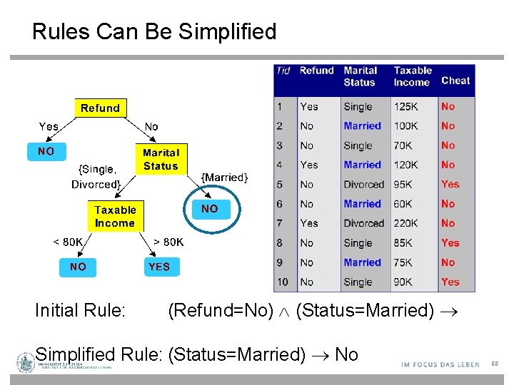 Rules Can Be Simplified Initial Rule: (Refund=No) (Status=Married) No Simplified Rule: (Status=Married) No 88