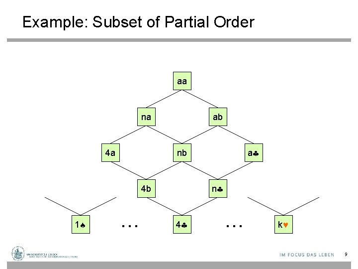 Example: Subset of Partial Order aa na 4 a ab nb 4 b 1