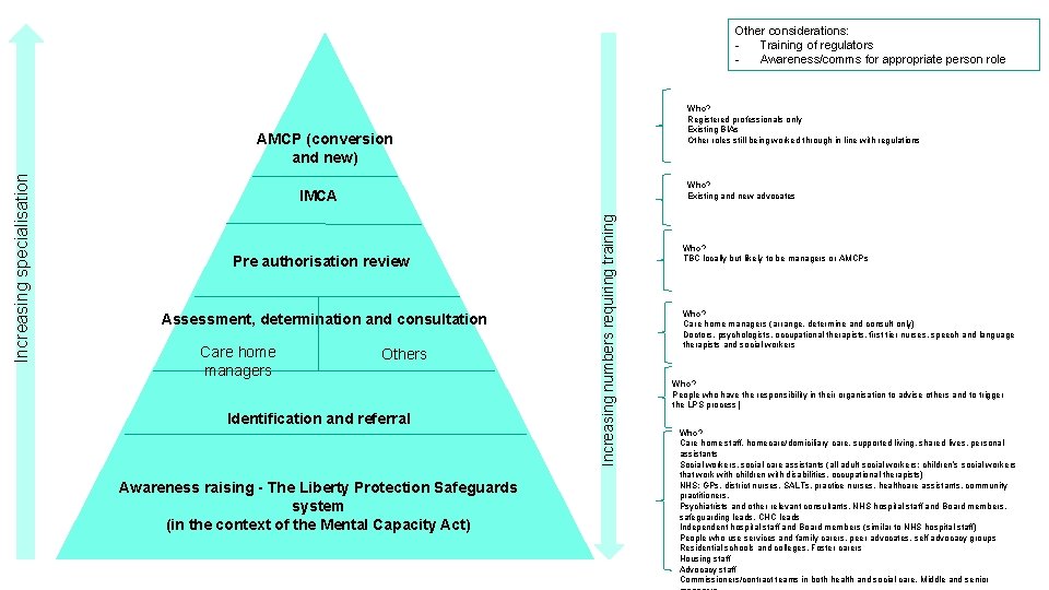 Other considerations: Training of regulators Awareness/comms for appropriate person role Who? Registered professionals only