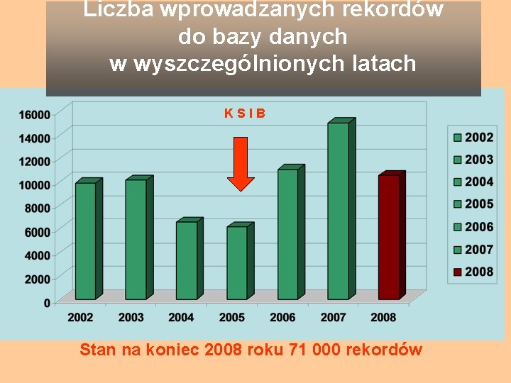 Liczba wprowadzanych rekordów do bazy danych w wyszczególnionych latach KSIB Stan na koniec 2008