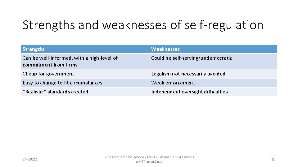 Strengths and weaknesses of self-regulation Strengths Weaknesses Can be well-informed, with a high-level of