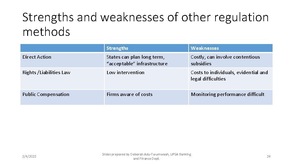 Strengths and weaknesses of other regulation methods Strengths Weaknesses Direct Action States can plan