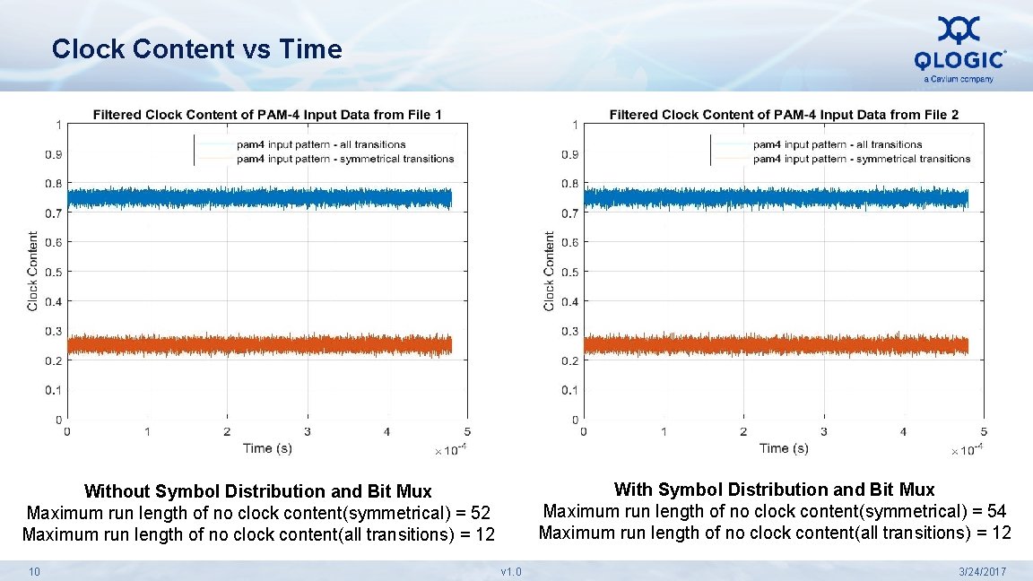 Clock Content vs Time With Symbol Distribution and Bit Mux Maximum run length of