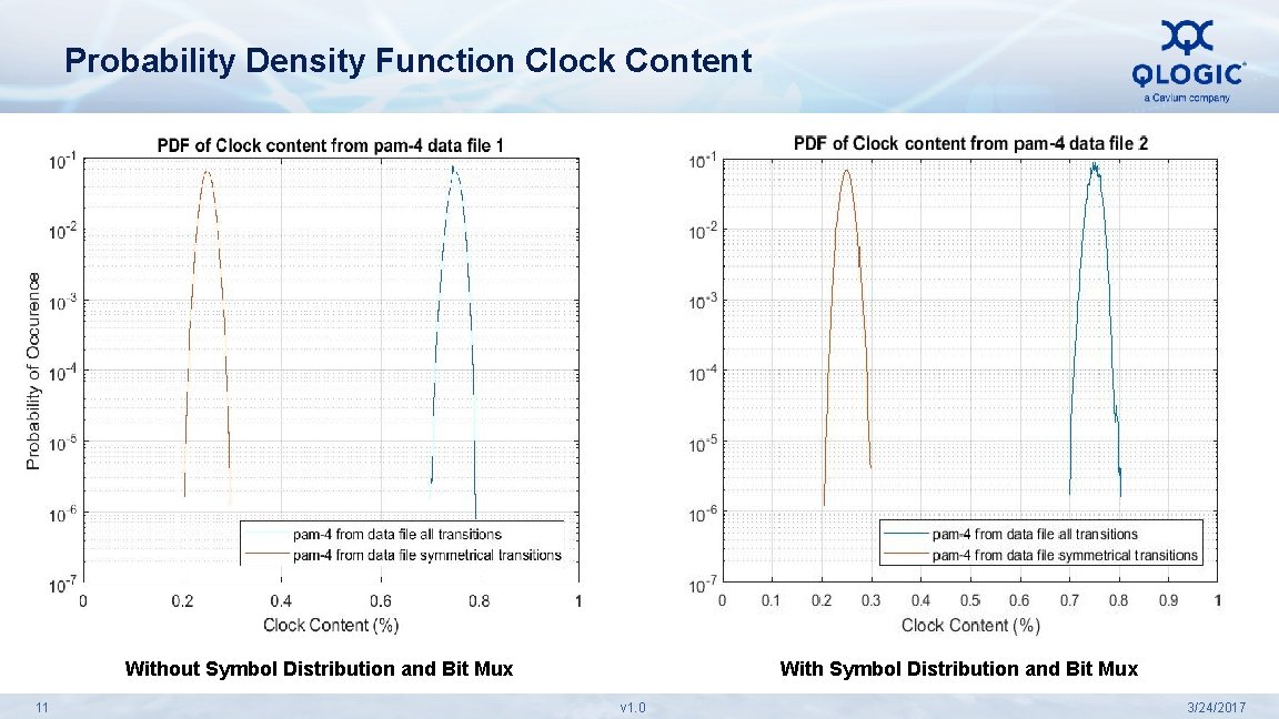 Probability Density Function Clock Content Without Symbol Distribution and Bit Mux 11 With Symbol