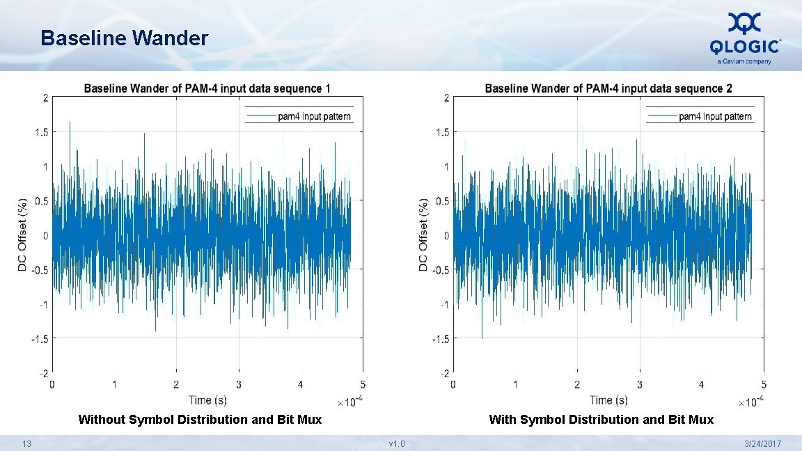 Baseline Wander Without Symbol Distribution and Bit Mux 13 With Symbol Distribution and Bit