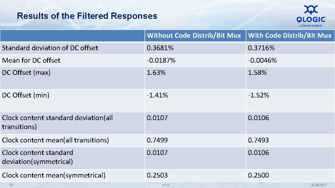 Results of the Filtered Responses Without Code Distrib/Bit Mux With Code Distrib/Bit Mux Standard