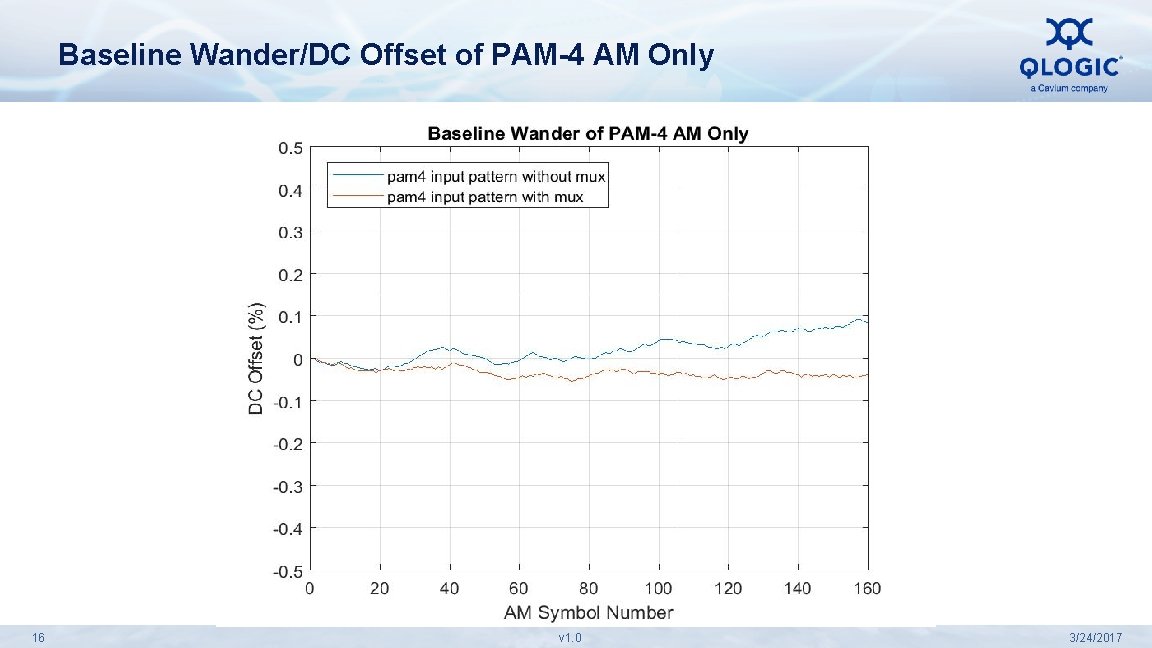 Baseline Wander/DC Offset of PAM-4 AM Only 16 v 1. 0 3/24/2017 