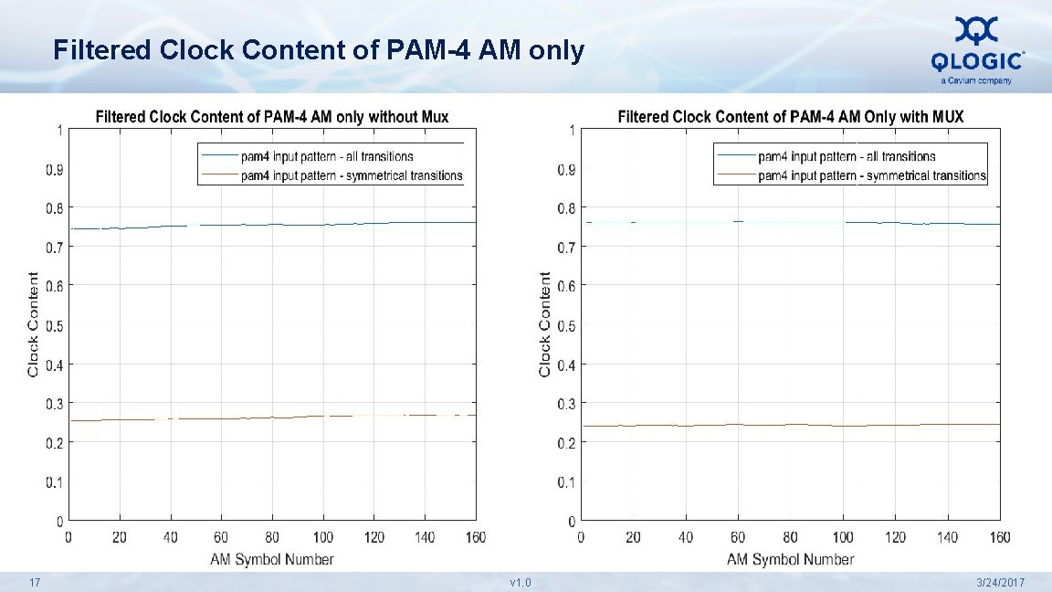 Filtered Clock Content of PAM-4 AM only 17 v 1. 0 3/24/2017 