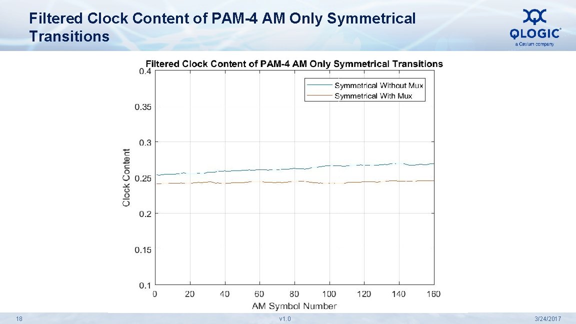 Filtered Clock Content of PAM-4 AM Only Symmetrical Transitions 18 v 1. 0 3/24/2017