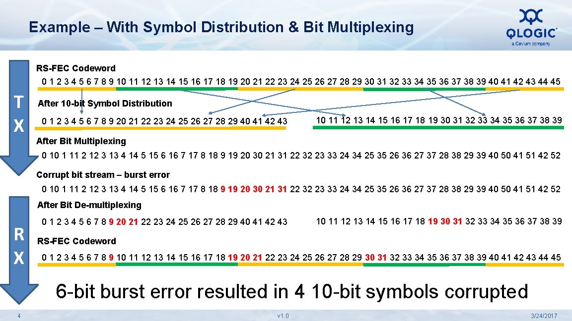 Example – With Symbol Distribution & Bit Multiplexing RS-FEC Codeword 0 1 2 3