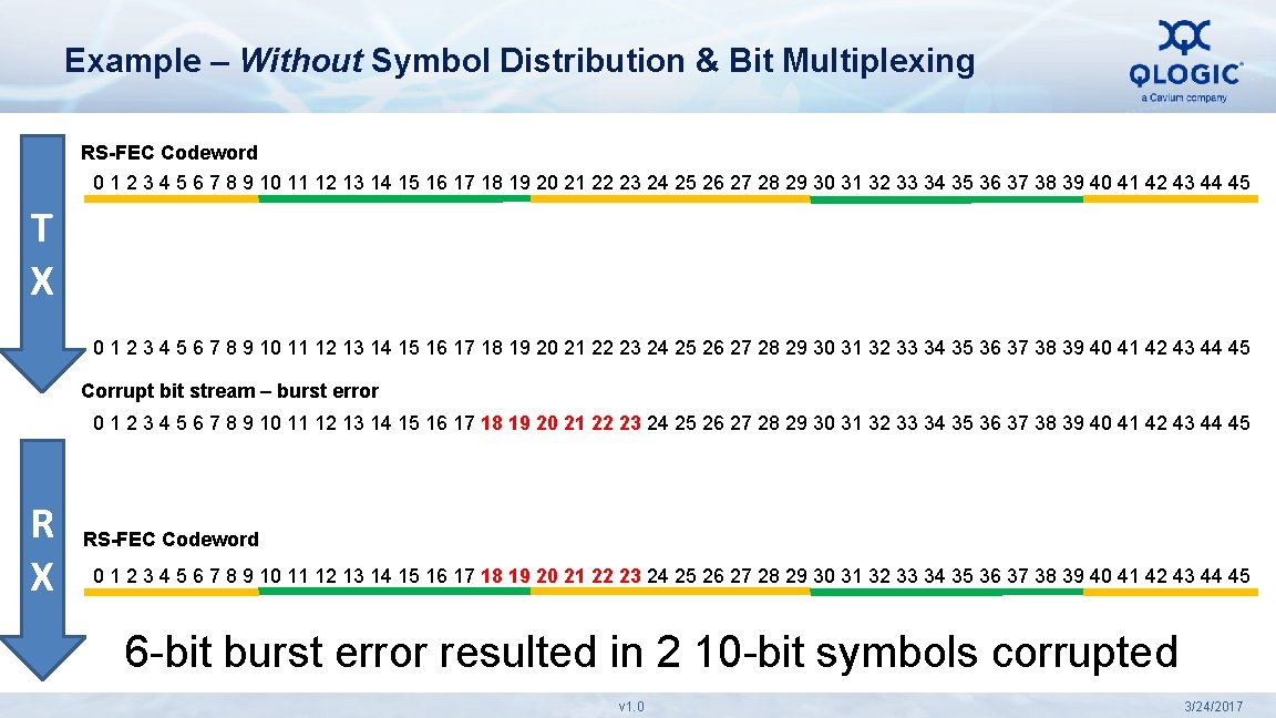 Example – Without Symbol Distribution & Bit Multiplexing RS-FEC Codeword 0 1 2 3
