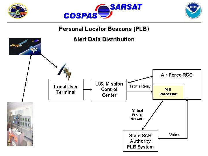Personal Locator Beacons (PLB) Alert Data Distribution Air Force RCC Local User Terminal U.