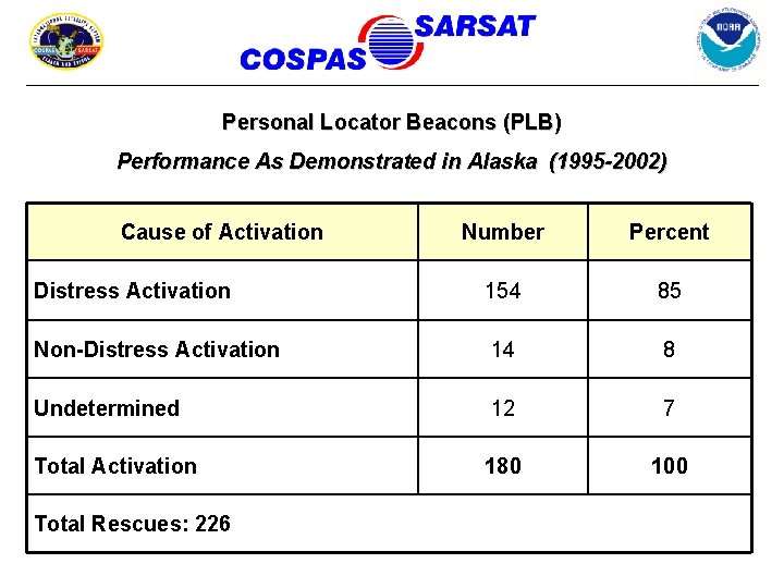 Personal Locator Beacons (PLB) Performance As Demonstrated in Alaska (1995 -2002) Cause of Activation