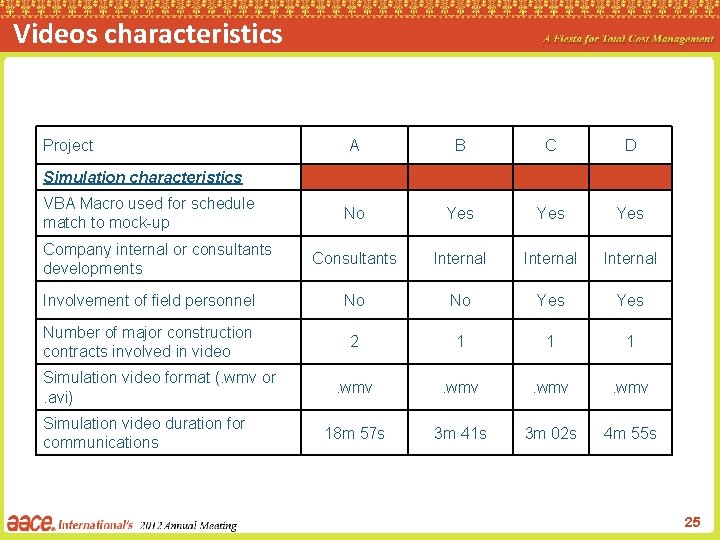 Videos characteristics Project A B C D No Yes Yes Consultants Internal Involvement of